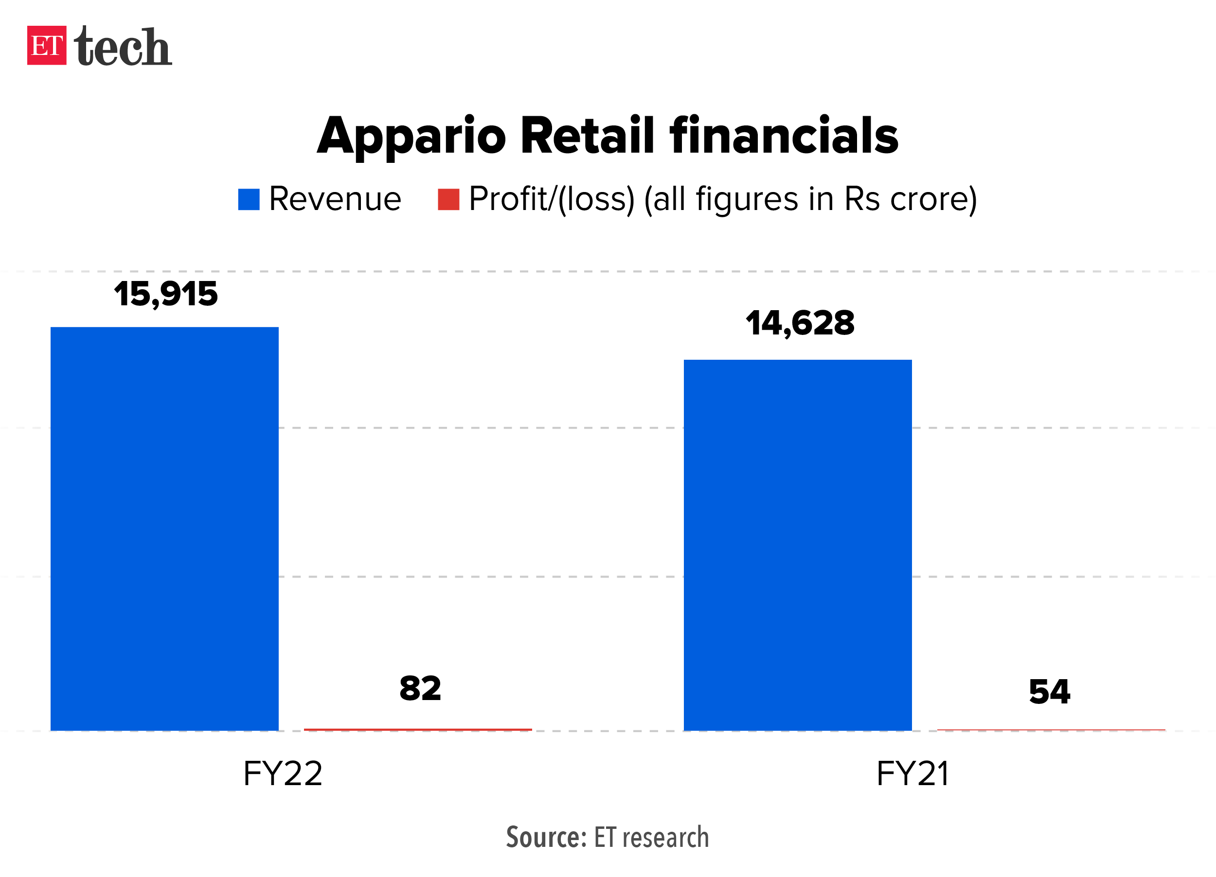 Appario Retail financials